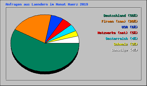 Anfragen aus Laendern im Monat Maerz 2019