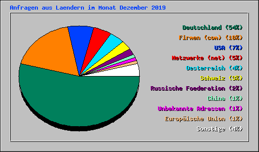 Anfragen aus Laendern im Monat Dezember 2019