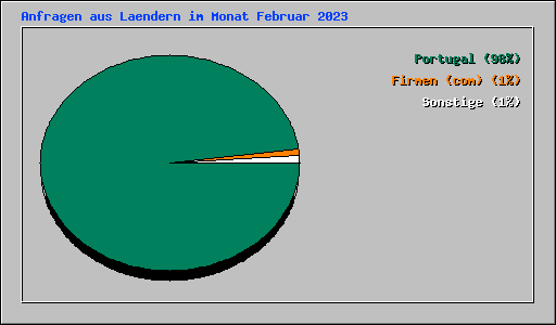 Anfragen aus Laendern im Monat Februar 2023