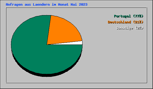 Anfragen aus Laendern im Monat Mai 2023