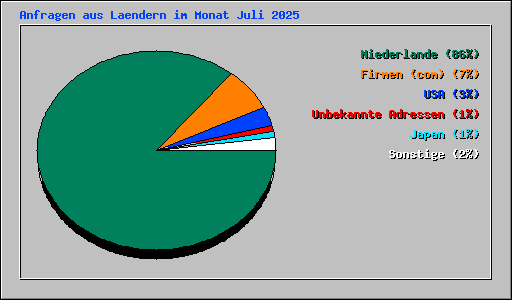 Anfragen aus Laendern im Monat Juli 2025
