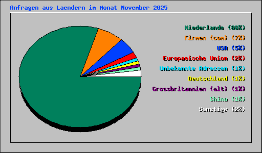 Anfragen aus Laendern im Monat November 2025