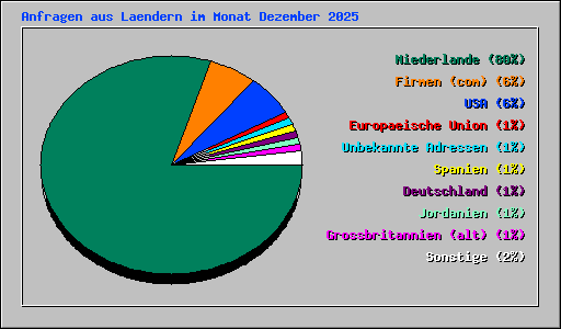 Anfragen aus Laendern im Monat Dezember 2025
