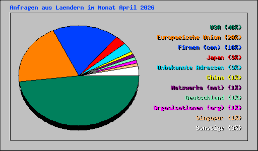 Anfragen aus Laendern im Monat April 2026