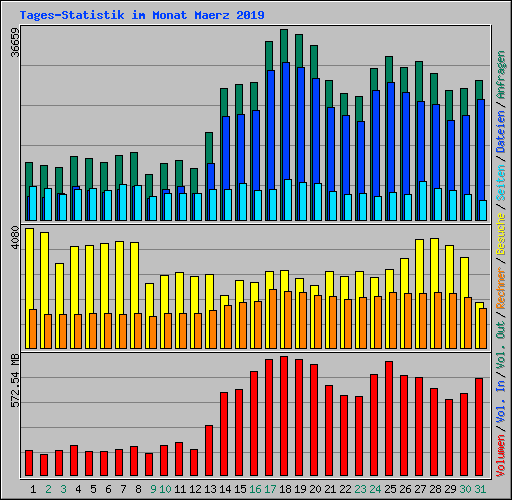 Tages-Statistik im Monat Maerz 2019