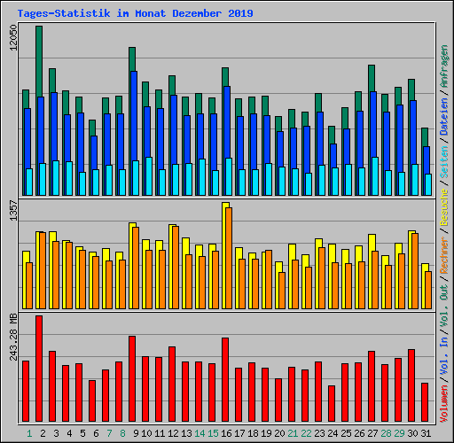 Tages-Statistik im Monat Dezember 2019