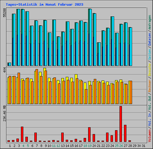 Tages-Statistik im Monat Februar 2023