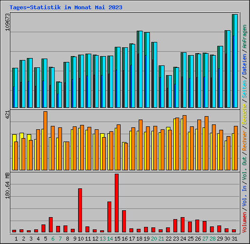 Tages-Statistik im Monat Mai 2023