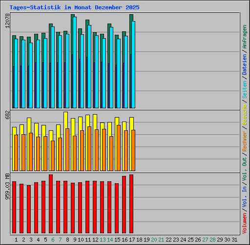 Tages-Statistik im Monat Dezember 2025