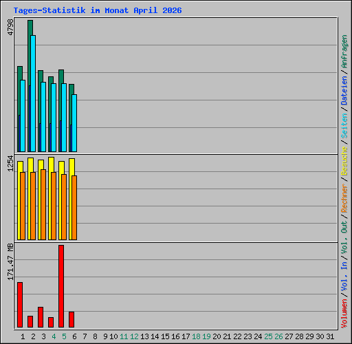 Tages-Statistik im Monat April 2026