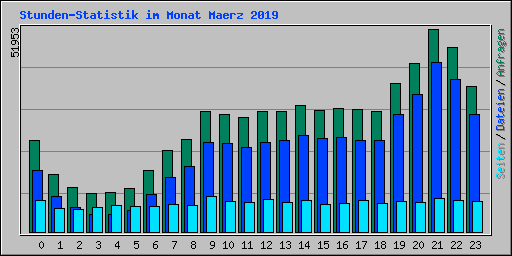 Stunden-Statistik im Monat Maerz 2019