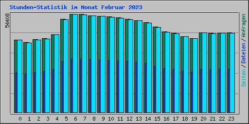 Stunden-Statistik im Monat Februar 2023