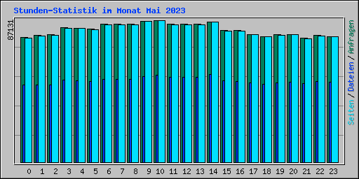 Stunden-Statistik im Monat Mai 2023