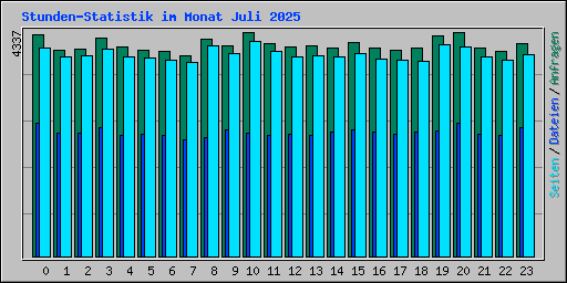 Stunden-Statistik im Monat Juli 2025