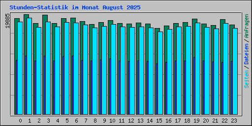 Stunden-Statistik im Monat August 2025