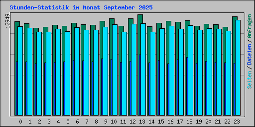 Stunden-Statistik im Monat September 2025