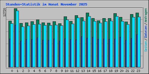 Stunden-Statistik im Monat November 2025