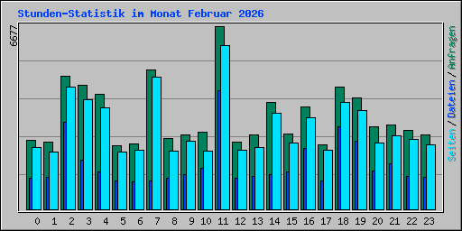 Stunden-Statistik im Monat Februar 2026