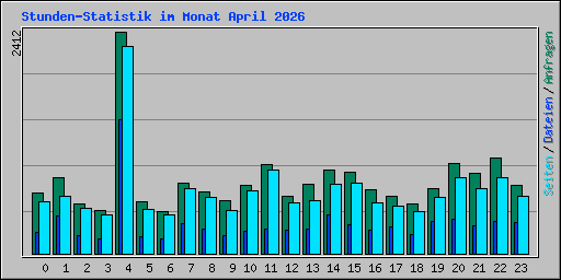 Stunden-Statistik im Monat April 2026