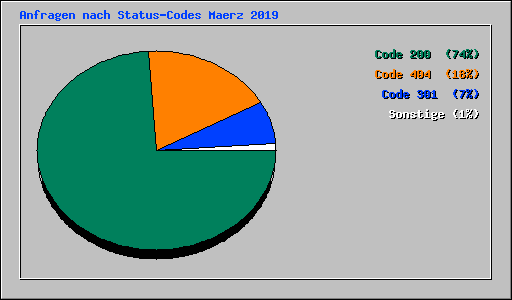 Anfragen nach Status-Codes Maerz 2019