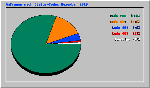 Anfragen nach Status-Codes Dezember 2019
