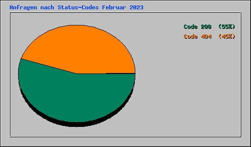 Anfragen nach Status-Codes Februar 2023