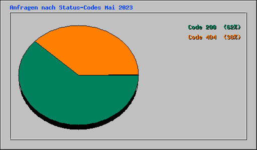 Anfragen nach Status-Codes Mai 2023