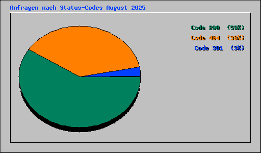 Anfragen nach Status-Codes August 2025