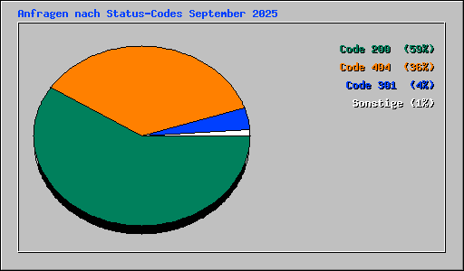 Anfragen nach Status-Codes September 2025