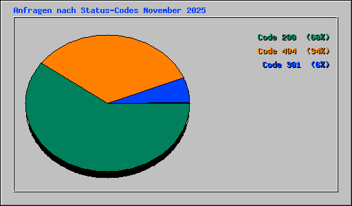 Anfragen nach Status-Codes November 2025