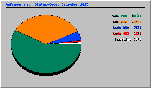 Anfragen nach Status-Codes Dezember 2025