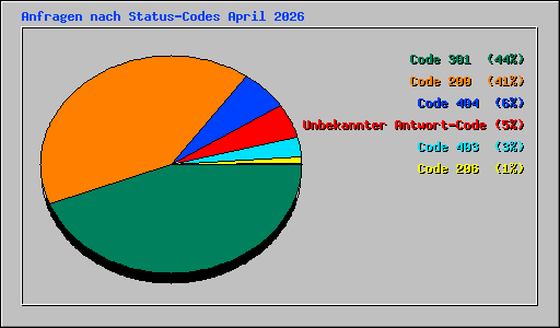 Anfragen nach Status-Codes April 2026