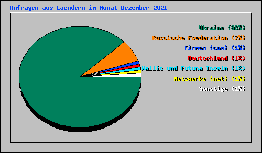 Anfragen aus Laendern im Monat Dezember 2021