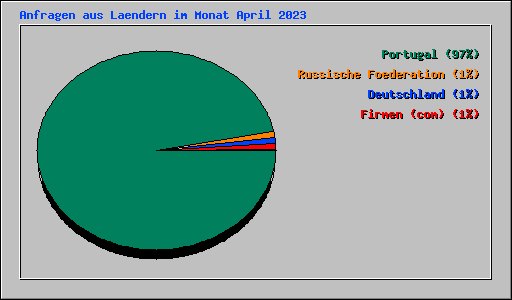 Anfragen aus Laendern im Monat April 2023