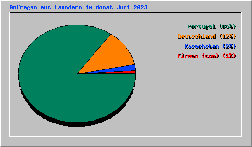 Anfragen aus Laendern im Monat Juni 2023