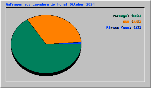 Anfragen aus Laendern im Monat Oktober 2024