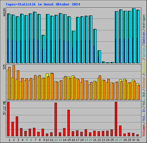 Tages-Statistik im Monat Oktober 2024