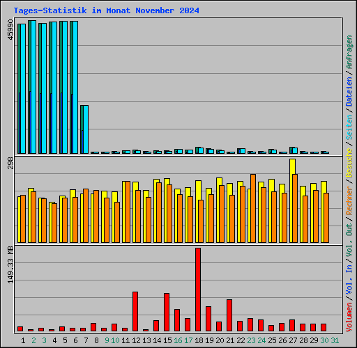 Tages-Statistik im Monat November 2024