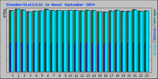 Stunden-Statistik im Monat September 2024