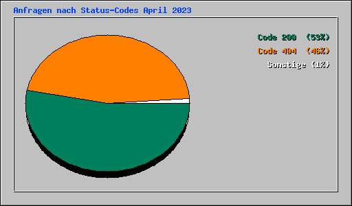 Anfragen nach Status-Codes April 2023
