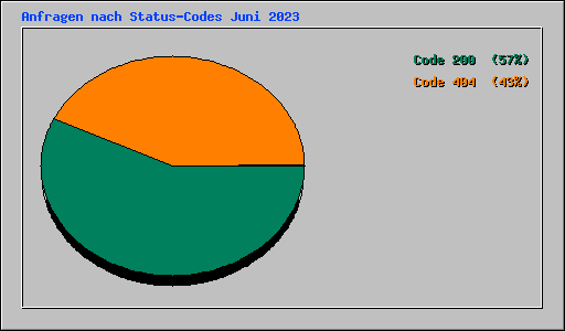 Anfragen nach Status-Codes Juni 2023