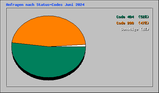 Anfragen nach Status-Codes Juni 2024