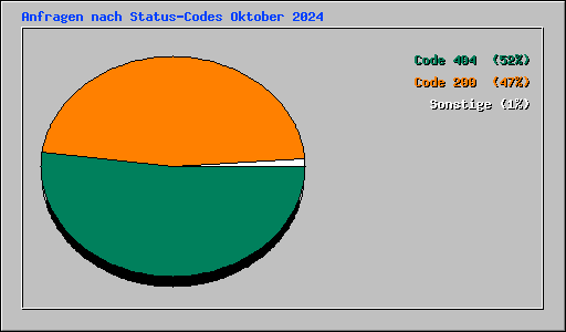 Anfragen nach Status-Codes Oktober 2024