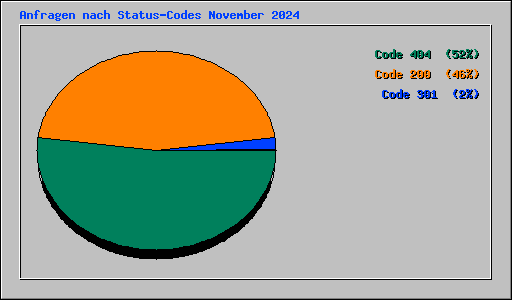 Anfragen nach Status-Codes November 2024