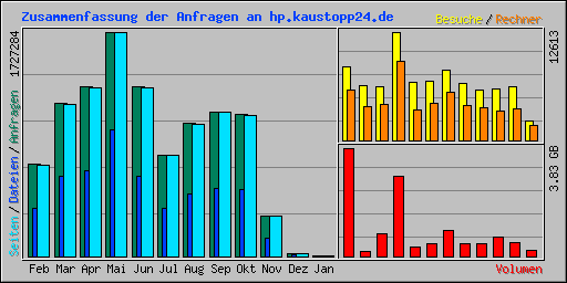 Zusammenfassung der Anfragen an hp.kaustopp24.de